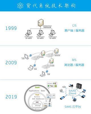 激蕩二十年 中國貨代軟件與SaaS服務(wù)的發(fā)展與變革（1999-2019）